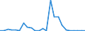 Flow: Exports / Measure: Values / Partner Country: Belgium, Luxembourg / Reporting Country: Germany