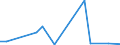 Flow: Exports / Measure: Values / Partner Country: Belgium, Luxembourg / Reporting Country: Netherlands