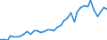 Handelsstrom: Exporte / Maßeinheit: Werte / Partnerland: World / Meldeland: Canada