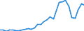 Flow: Exports / Measure: Values / Partner Country: World / Reporting Country: Czech Rep.