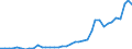 Handelsstrom: Exporte / Maßeinheit: Werte / Partnerland: World / Meldeland: Denmark