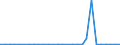 Flow: Exports / Measure: Values / Partner Country: World / Reporting Country: Estonia