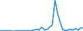 Flow: Exports / Measure: Values / Partner Country: World / Reporting Country: Finland