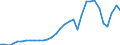 Flow: Exports / Measure: Values / Partner Country: World / Reporting Country: Hungary