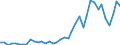 Flow: Exports / Measure: Values / Partner Country: World / Reporting Country: Italy incl. San Marino & Vatican