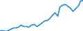 Flow: Exports / Measure: Values / Partner Country: World / Reporting Country: Japan