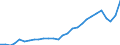 Flow: Exports / Measure: Values / Partner Country: World / Reporting Country: Korea, Rep. of