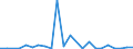 Flow: Exports / Measure: Values / Partner Country: World / Reporting Country: Latvia