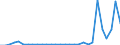 Flow: Exports / Measure: Values / Partner Country: World / Reporting Country: Lithuania