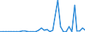 Handelsstrom: Exporte / Maßeinheit: Werte / Partnerland: World / Meldeland: New Zealand