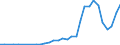 Flow: Exports / Measure: Values / Partner Country: World / Reporting Country: Poland