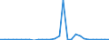 Flow: Exports / Measure: Values / Partner Country: World / Reporting Country: Slovenia