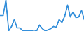 Flow: Exports / Measure: Values / Partner Country: World / Reporting Country: Turkey