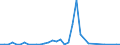 Flow: Exports / Measure: Values / Partner Country: Australia / Reporting Country: France incl. Monaco & overseas