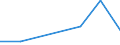 Flow: Exports / Measure: Values / Partner Country: Austria / Reporting Country: Denmark