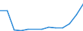 Flow: Exports / Measure: Values / Partner Country: Belgium, Luxembourg / Reporting Country: Belgium