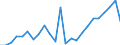 Flow: Exports / Measure: Values / Partner Country: Belgium, Luxembourg / Reporting Country: Germany