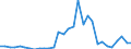 Handelsstrom: Exporte / Maßeinheit: Werte / Partnerland: World / Meldeland: Belgium