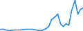 Flow: Exports / Measure: Values / Partner Country: World / Reporting Country: Chile