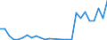 Flow: Exports / Measure: Values / Partner Country: World / Reporting Country: Estonia