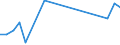 Flow: Exports / Measure: Values / Partner Country: World / Reporting Country: Israel