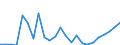 Flow: Exports / Measure: Values / Partner Country: World / Reporting Country: Latvia