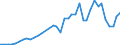 Handelsstrom: Exporte / Maßeinheit: Werte / Partnerland: World / Meldeland: Netherlands