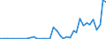 Flow: Exports / Measure: Values / Partner Country: World / Reporting Country: Portugal