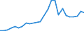 Flow: Exports / Measure: Values / Partner Country: World / Reporting Country: Slovakia