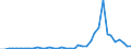 Flow: Exports / Measure: Values / Partner Country: World / Reporting Country: Spain