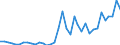 Handelsstrom: Exporte / Maßeinheit: Werte / Partnerland: World / Meldeland: Sweden