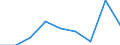 Flow: Exports / Measure: Values / Partner Country: Belgium, Luxembourg / Reporting Country: Luxembourg