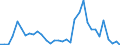 Flow: Exports / Measure: Values / Partner Country: World / Reporting Country: Chile