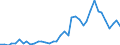 Flow: Exports / Measure: Values / Partner Country: World / Reporting Country: Denmark