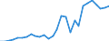 Flow: Exports / Measure: Values / Partner Country: World / Reporting Country: Estonia