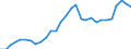 Flow: Exports / Measure: Values / Partner Country: World / Reporting Country: Latvia