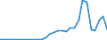 Flow: Exports / Measure: Values / Partner Country: World / Reporting Country: Lithuania