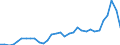 Flow: Exports / Measure: Values / Partner Country: World / Reporting Country: Mexico