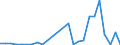 Flow: Exports / Measure: Values / Partner Country: World / Reporting Country: Slovakia