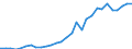 Handelsstrom: Exporte / Maßeinheit: Werte / Partnerland: World / Meldeland: Slovenia