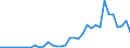 Flow: Exports / Measure: Values / Partner Country: World / Reporting Country: Turkey