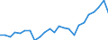 Flow: Exports / Measure: Values / Partner Country: Belgium, Luxembourg / Reporting Country: Netherlands