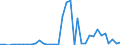 Flow: Exports / Measure: Values / Partner Country: World / Reporting Country: Australia