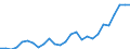 Flow: Exports / Measure: Values / Partner Country: World / Reporting Country: Austria