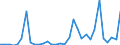 Flow: Exports / Measure: Values / Partner Country: World / Reporting Country: Chile