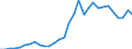 Flow: Exports / Measure: Values / Partner Country: World / Reporting Country: Czech Rep.