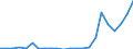 Flow: Exports / Measure: Values / Partner Country: World / Reporting Country: Denmark