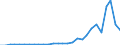 Flow: Exports / Measure: Values / Partner Country: World / Reporting Country: Finland