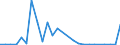 Flow: Exports / Measure: Values / Partner Country: World / Reporting Country: Israel