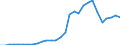 Flow: Exports / Measure: Values / Partner Country: World / Reporting Country: Latvia